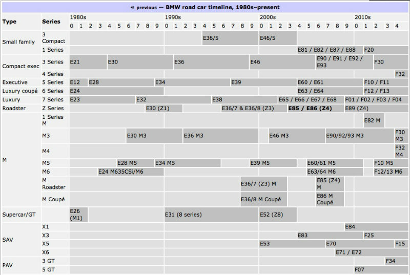 Mercedes model timeline